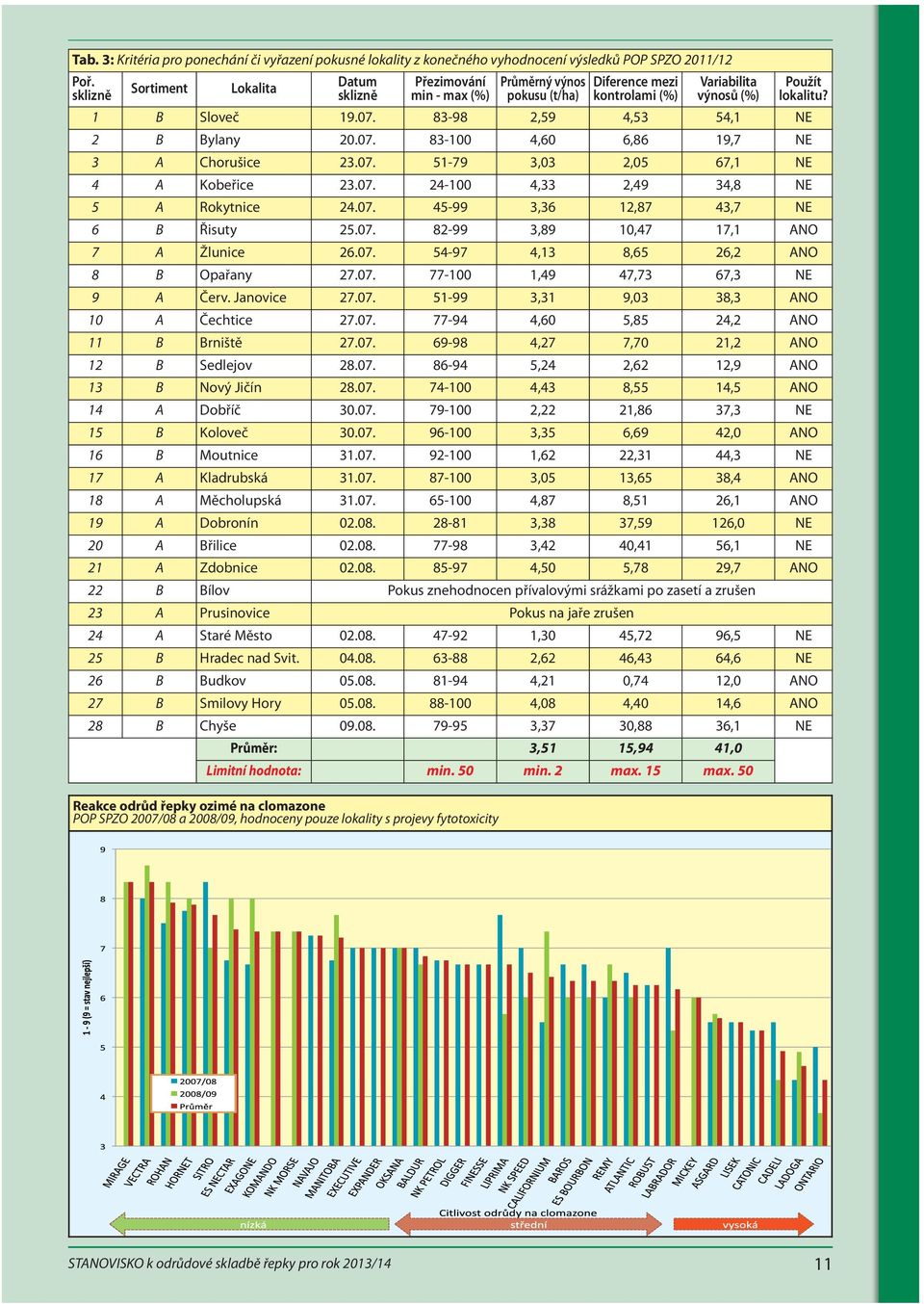 pokusu (t/ha) Diference mezi kontrolami (%) Variabilita výnosů (%) 1 B Sloveč 19.07. 83-98 2,59 4,53 54,1 NE 2 B Bylany 20.07. 83-100 4,60 6,86 19,7 NE 3 A Chorušice 23.07. 51-79 3,03 2,05 67,1 NE 4 A Kobeřice 23.