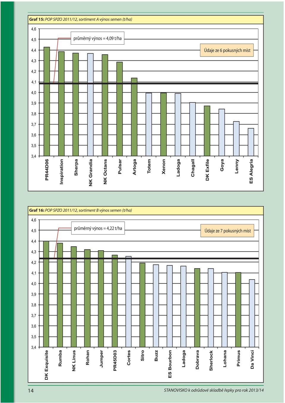 2011/12, sortiment B výnos semen (t/ha) průměrný výnos = 4,22 t/ha