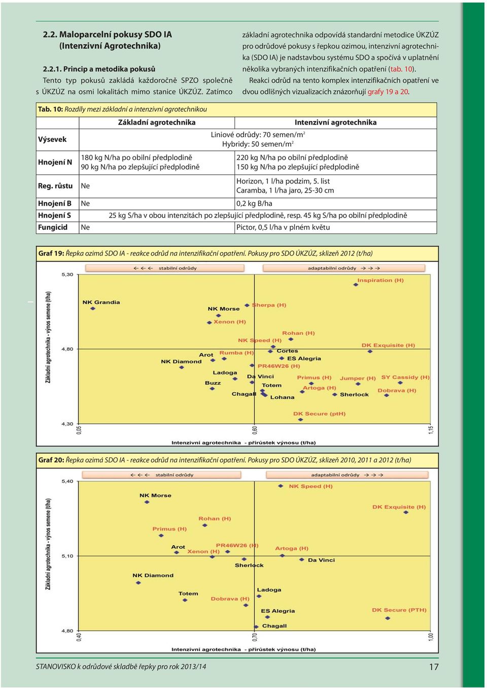 vybraných intenzifikačních opatření (tab. 10). Reakci odrůd na tento komplex intenzifikačních opatření ve dvou odlišných vizualizacích znázorňují grafy 19 a 20. Tab.