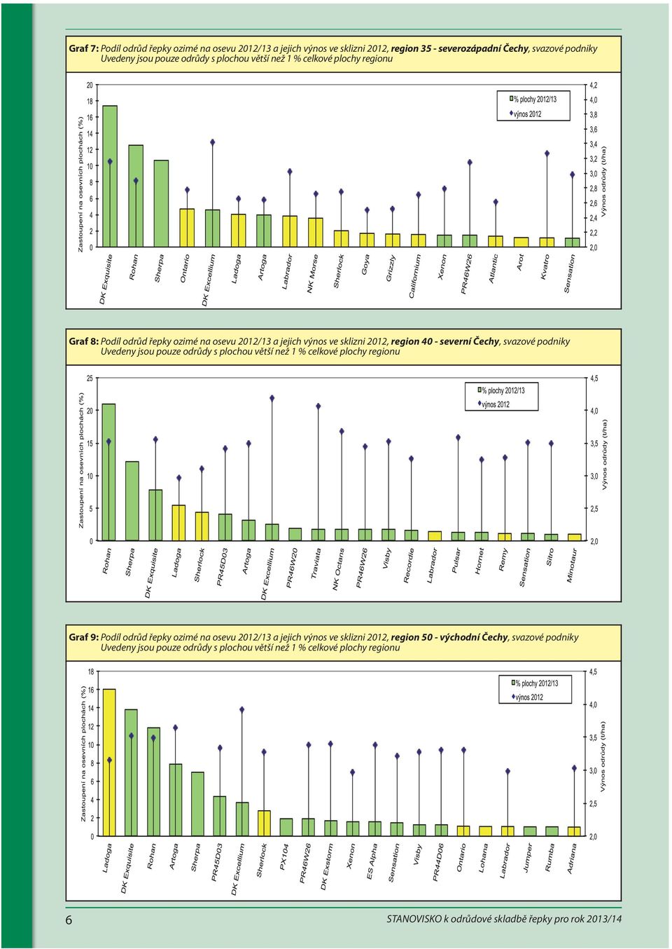 podniky Uvedeny jsou pouze odrůdy s plochou větší než 1 % celkové plochy regionu Graf 9: Podíl odrůd řepky ozimé na osevu 2012/13 a jejich výnos ve sklizni 2012,