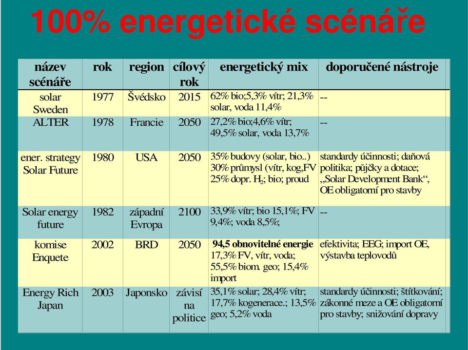 .) 30% průmysl (vítr, kog,fv 25% dopr. H 2 ; bio; proud 1982 západní Evropa 2002 BRD 2050 94,5 obnovitelné energie 17,3% FV, vítr, voda; 55,5% biom.