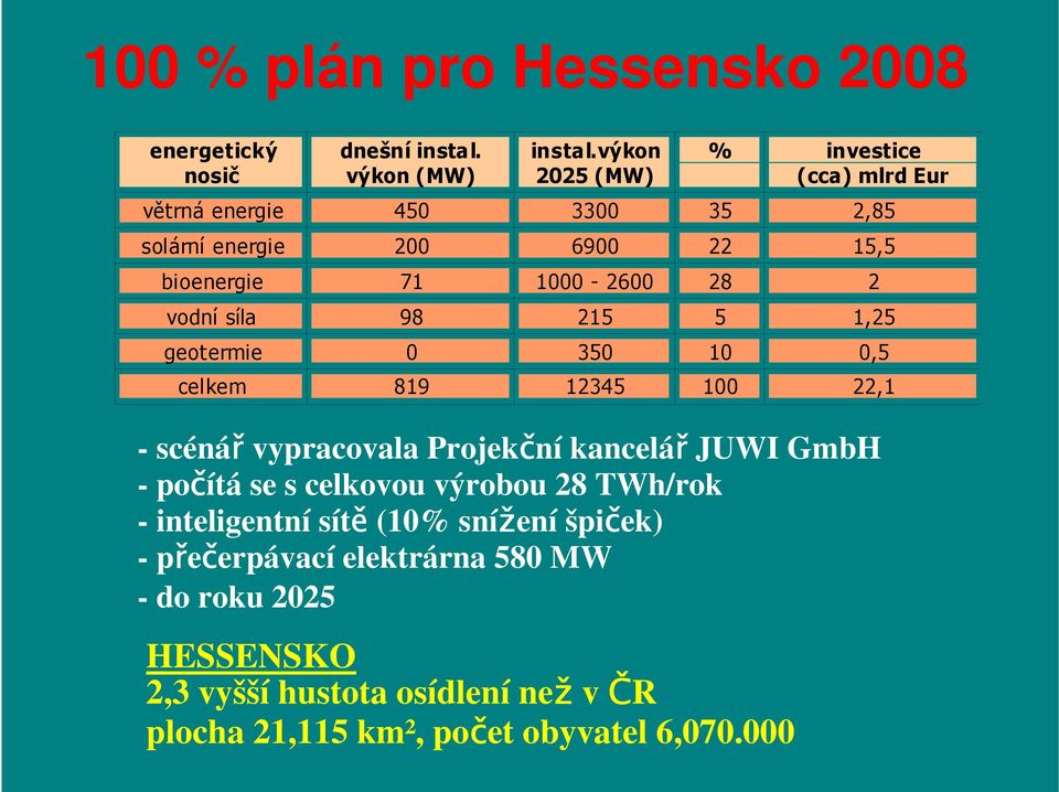 vodní síla 98 215 5 1,25 geotermie 0 350 10 0,5 celkem 819 12345 100 22,1 - scénář vypracovala Projekční kancelář JUWI GmbH - počítá se s