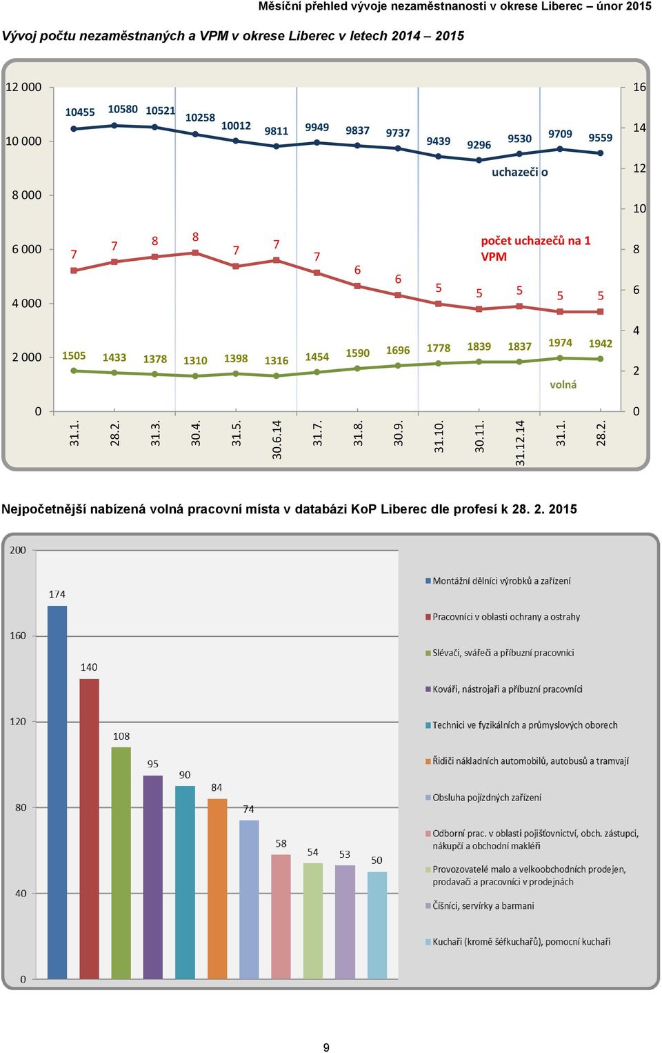 počtu nezaměstnaných a VPM v okrese Liberec v letech 2014 2015 12 000 16 10 000 10455 10580 10521 10258 10012 9811 9949 9837 9737 9439 9296 9530