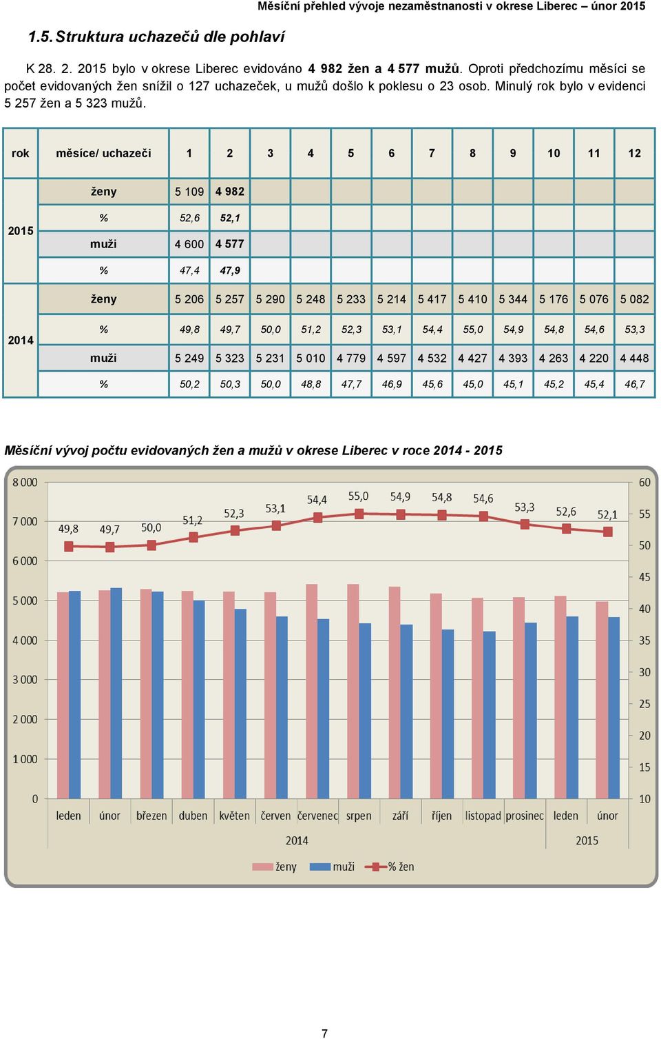 rok měsíce/ uchazeči 1 2 3 4 5 6 7 8 9 10 11 12 ženy 5 109 4 982 2015 % 52,6 52,1 muži 4 600 4 577 % 47,4 47,9 ženy 5 206 5 257 5 290 5 248 5 233 5 214 5 417 5 410 5 344 5 176 5 076 5 082 2014 % 49,8