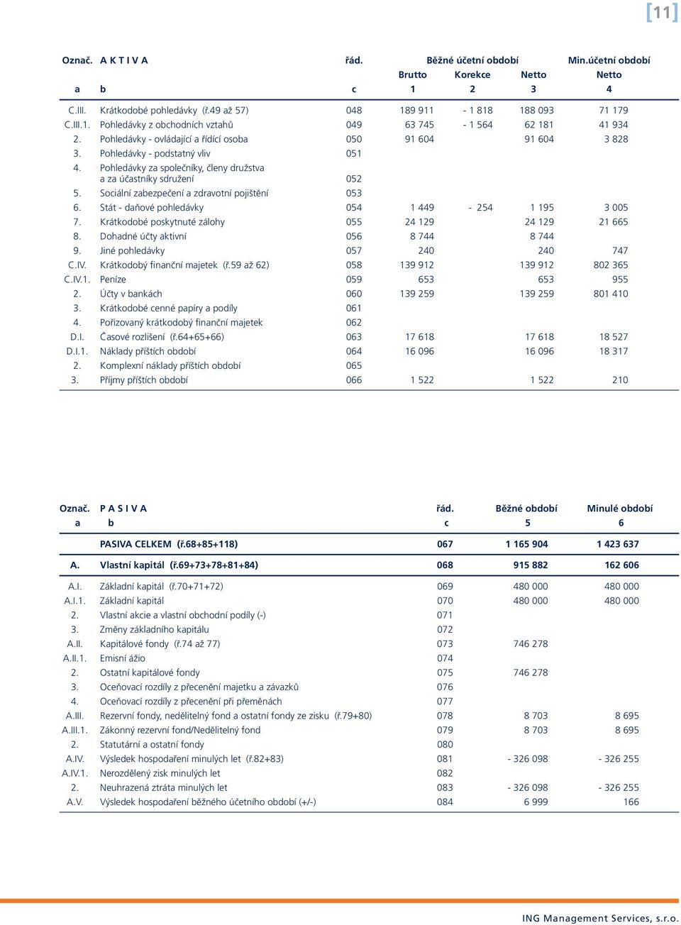 Sociální zabezpečení a zdravotní pojištění 053 6. Stát - daňové pohledávky 054 1 449-254 1 195 3 005 7. Krátkodobé poskytnuté zálohy 055 24 129 24 129 21 665 8. Dohadné účty aktivní 056 8 744 8 744 9.