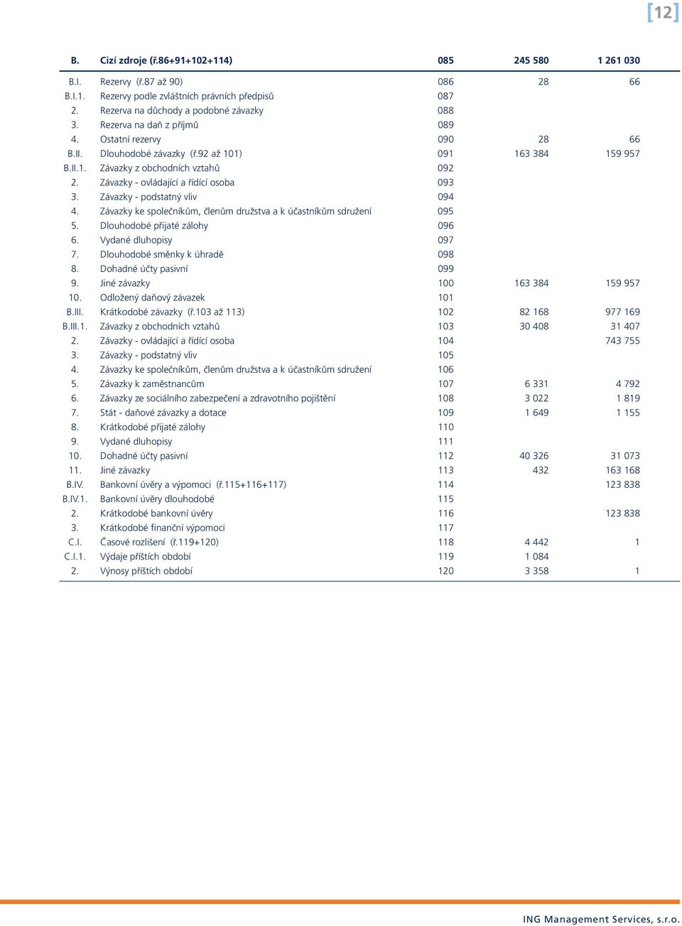 Závazky - ovládající a řídící osoba 093 3. Závazky - podstatný vliv 094 4. Závazky ke společníkům, členům družstva a k účastníkům sdružení 095 5. Dlouhodobé přijaté zálohy 096 6.