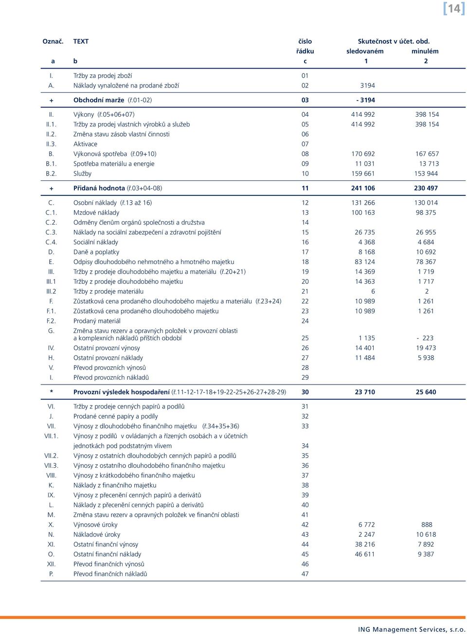 09+10) 08 170 692 167 657 B.1. Spotřeba materiálu a energie 09 11 031 13 713 B.2. Služby 10 159 661 153 944 + Přidaná hodnota (ř.03+04-08) 11 241 106 230 497 C. Osobní náklady (ř.