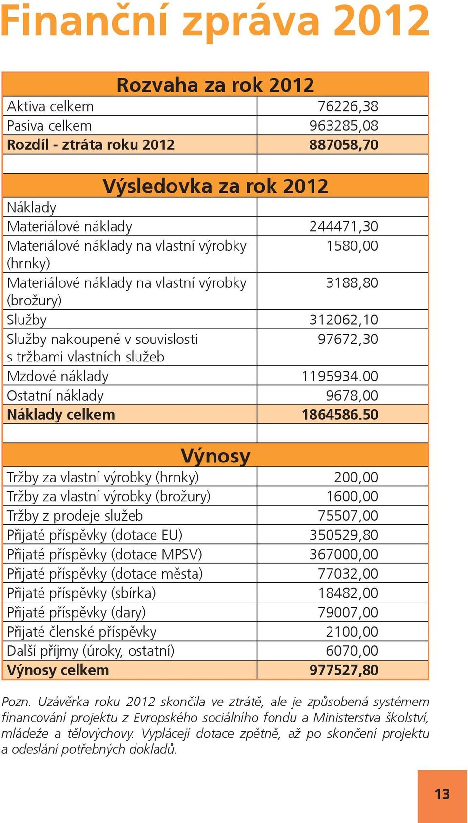 1195934.00 Ostatní náklady 9678,00 Náklady celkem 1864586.