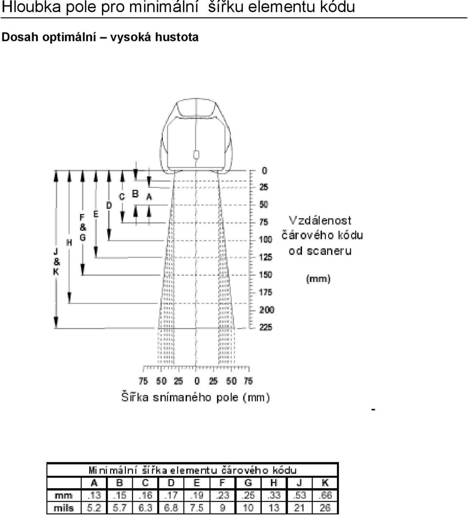 elementu kódu Dosah