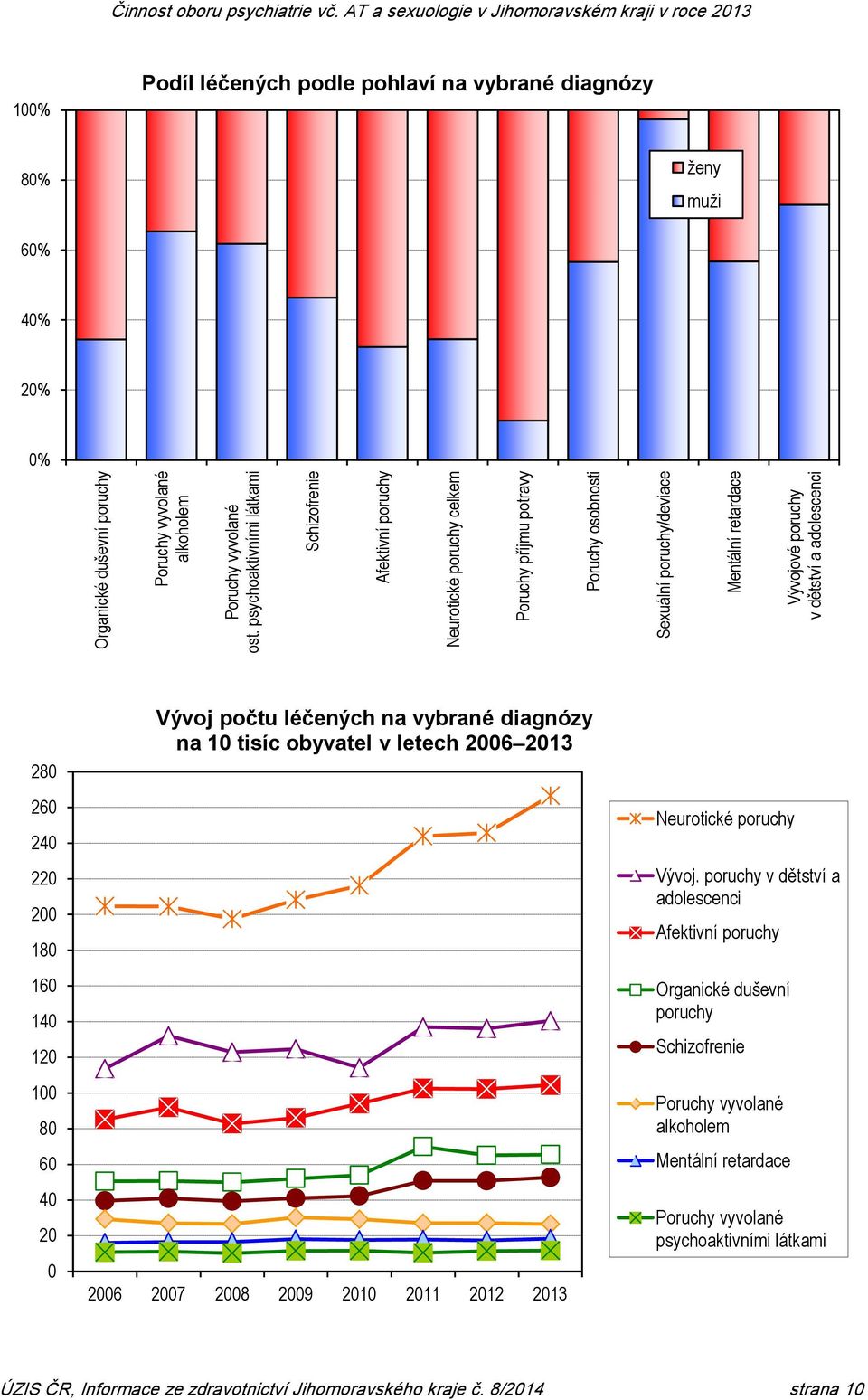 adolescenci 280 260 240 220 200 180 160 140 120 100 80 60 40 20 0 Vývoj počtu léčených na vybrané diagnózy na 10 tisíc obyvatel v letech 2006 2013 2006 2007 2008 2009 2010 2011 2012 2013 Neurotické