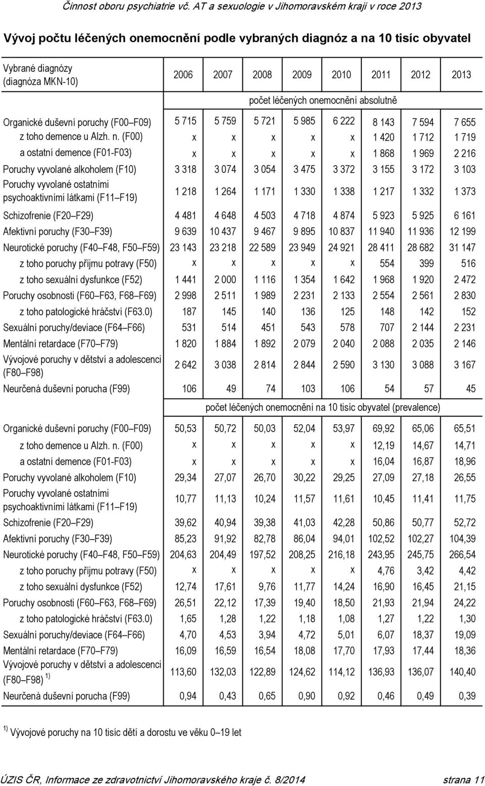 (F00) x x x x x 1 420 1 712 1 719 a ostatní demence (F01-F03) x x x x x 1 868 1 969 2 216 Poruchy vyvolané alkoholem (F10) 3 318 3 074 3 054 3 475 3 372 3 155 3 172 3 103 Poruchy vyvolané ostatními