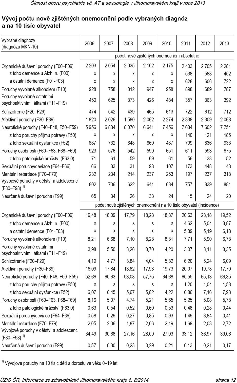 (F00) x x x x x 538 588 452 a ostatní demence (F01-F03) x x x x x 628 606 722 Poruchy vyvolané alkoholem (F10) 928 758 812 947 958 898 689 787 Poruchy vyvolané ostatními psychoaktivními látkami (F11