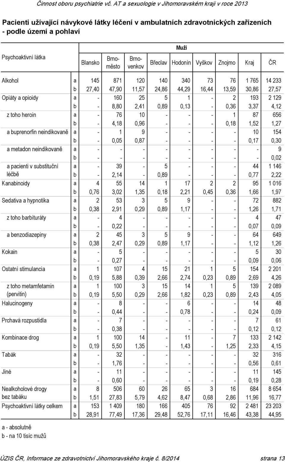 Ostatní stimulancia z toho metamfetamin (pervitin) Halucinogeny Prchavá rozpustidla Kombinace drog Tabák Jiné Nealkoholové drogy bez tabáku Psychoaktivní látky celkem a 145 871 120 140 340 73 76 1