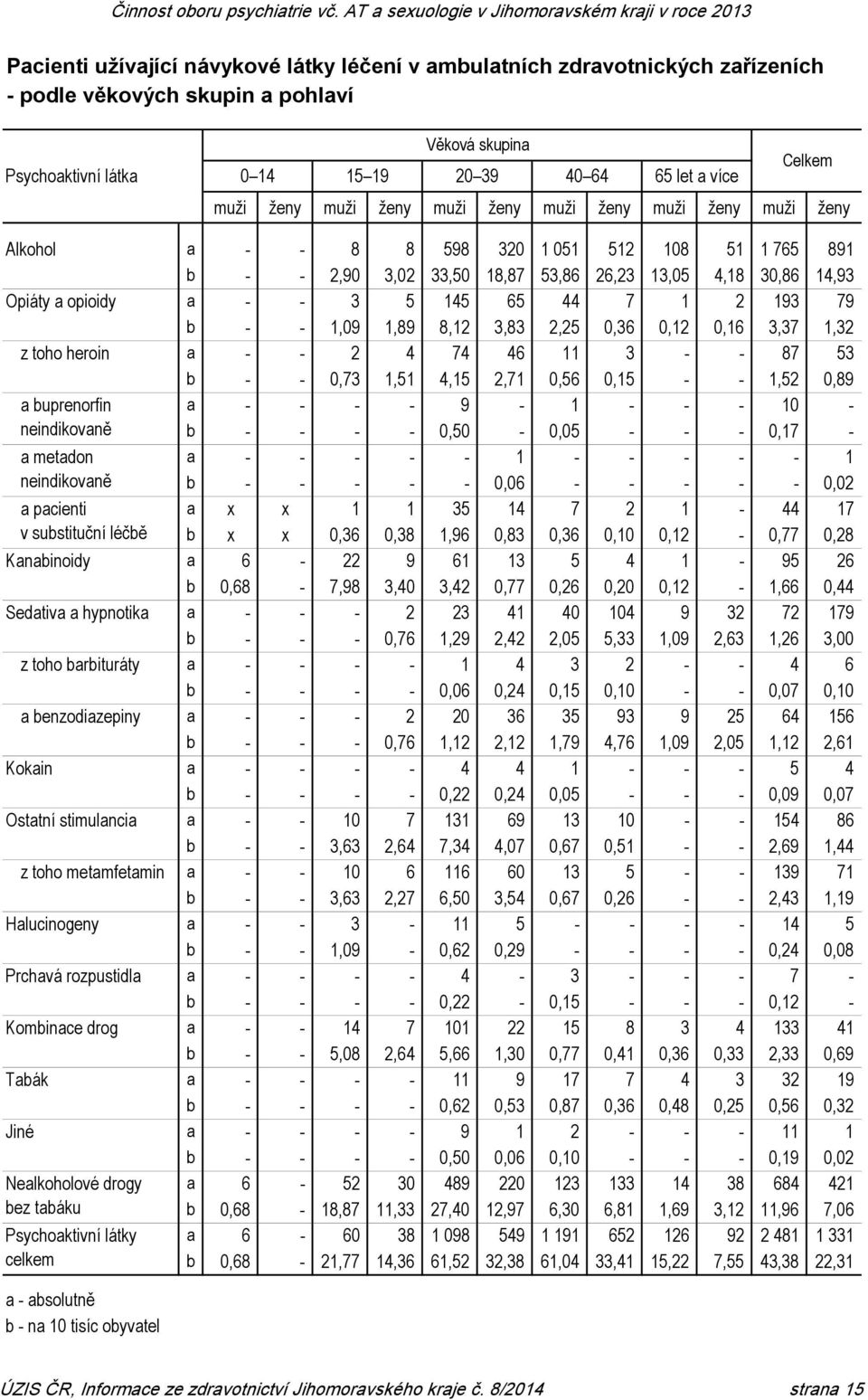 Prchavá rozpustidla Kombinace drog Tabák Jiné Nealkoholové drogy bez tabáku Psychoaktivní látky celkem Věková skupina 0 14 15 19 20 39 40 64 65 let a více Celkem muži ženy muži ženy muži ženy muži