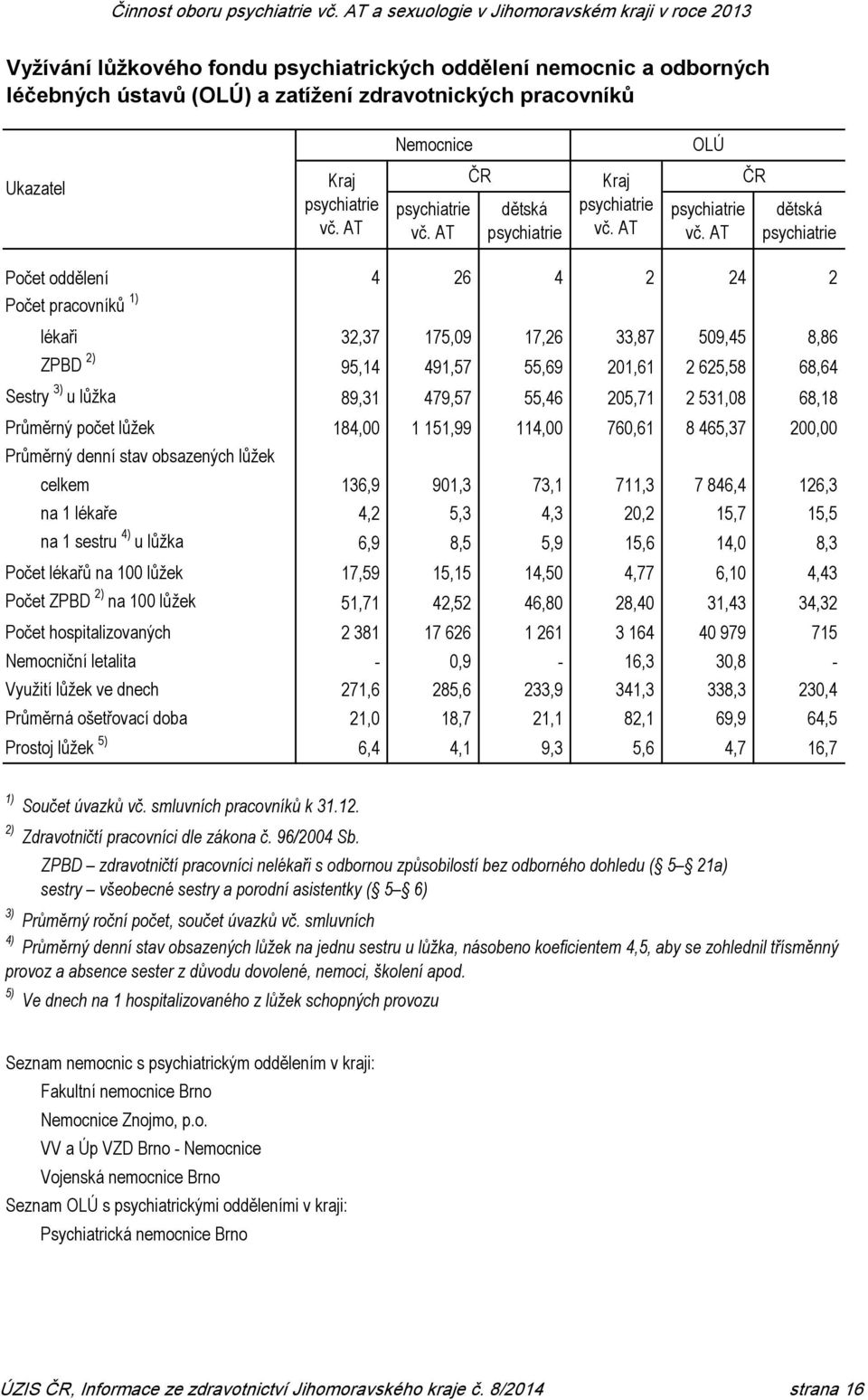 AT ČR dětská psychiatrie Počet oddělení 4 26 4 2 24 2 Počet pracovníků 1) lékaři 32,37 175,09 17,26 33,87 509,45 8,86 ZPBD 2) 95,14 491,57 55,69 201,61 2 625,58 68,64 Sestry 3) u lůžka 89,31 479,57