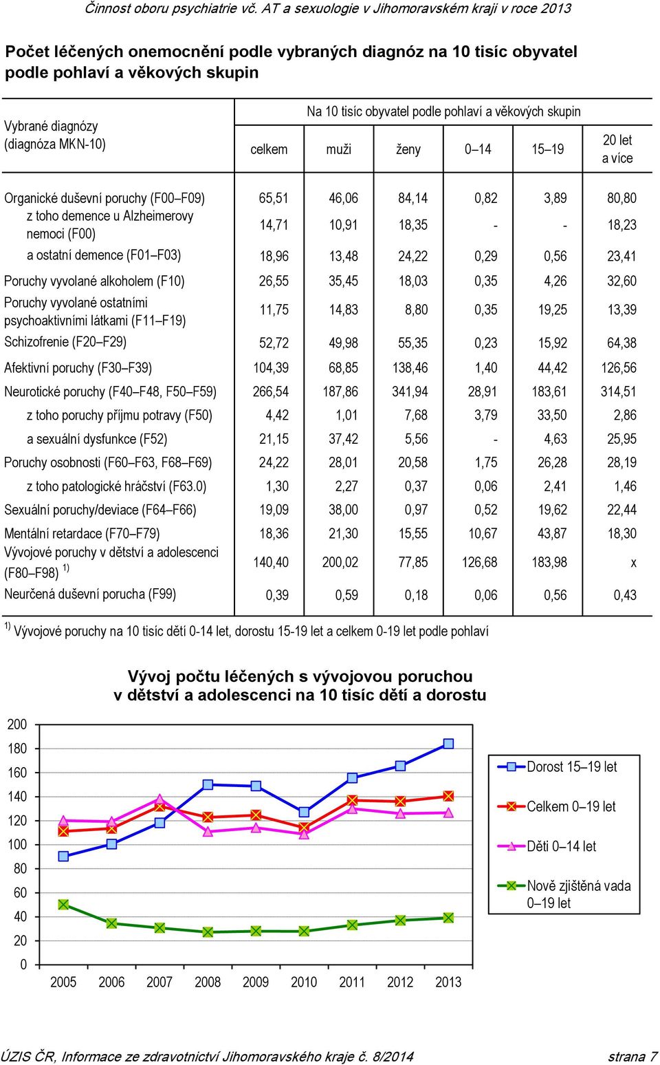 F03) 18,96 13,48 24,22 0,29 0,56 23,41 Poruchy vyvolané alkoholem (F10) 26,55 35,45 18,03 0,35 4,26 32,60 Poruchy vyvolané ostatními psychoaktivními látkami (F11 F19) 11,75 14,83 8,80 0,35 19,25