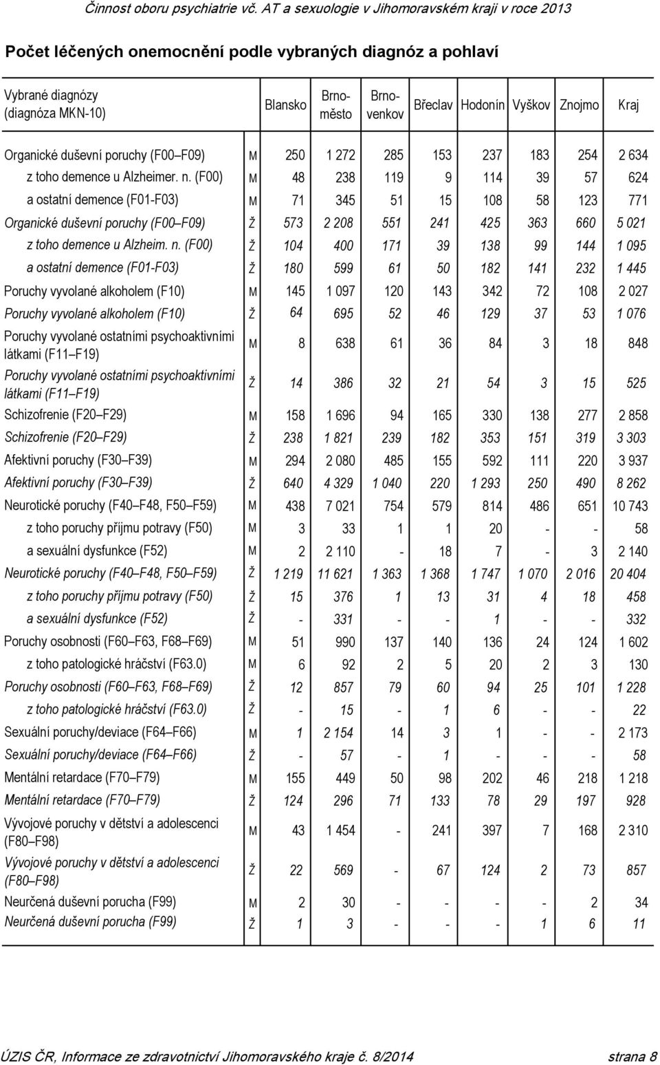 (F00) M 48 238 119 9 114 39 57 624 a ostatní demence (F01-F03) M 71 345 51 15 108 58 123 771 Organické duševní poruchy (F00 F09) Ž 573 2 208 551 241 425 363 660 5 021 z toho demence u Alzheim. n.