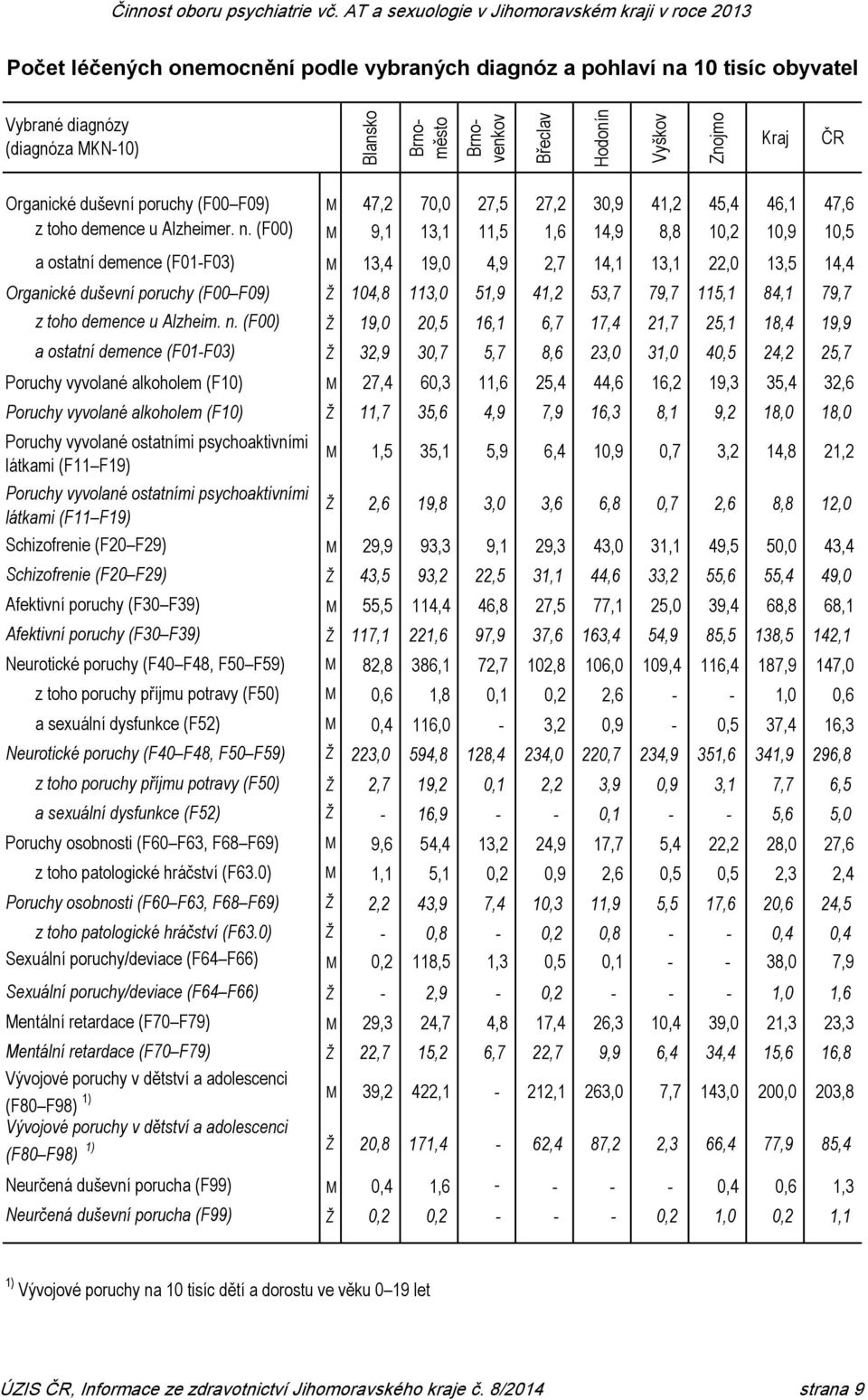 (F00) M 9,1 13,1 11,5 1,6 14,9 8,8 10,2 10,9 10,5 a ostatní demence (F01-F03) M 13,4 19,0 4,9 2,7 14,1 13,1 22,0 13,5 14,4 Organické duševní poruchy (F00 F09) Ž 104,8 113,0 51,9 41,2 53,7 79,7 115,1
