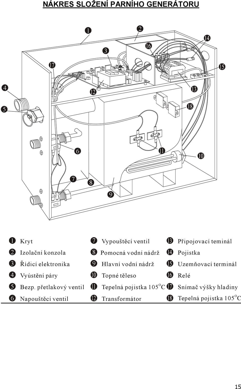 přetlakový ventil 6 Napouštěcí ventil 7 Vypouštěcí ventil 8 Pomocná vodní nádrž 9 Hlavní vodní