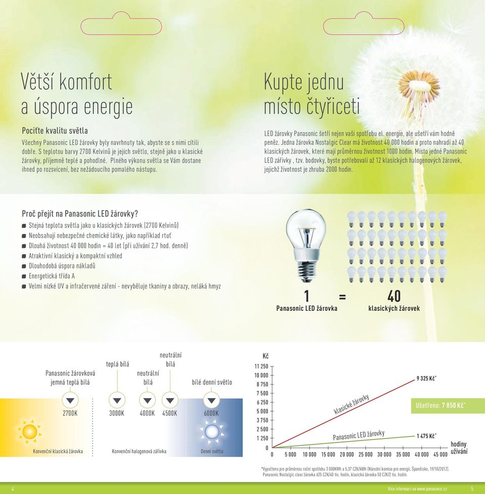 Kupte jednu místo čtyřiceti LED žárovky Panasonic šetří nejen vaši spotřebu el. energie, ale ušetří vám hodně peněz.