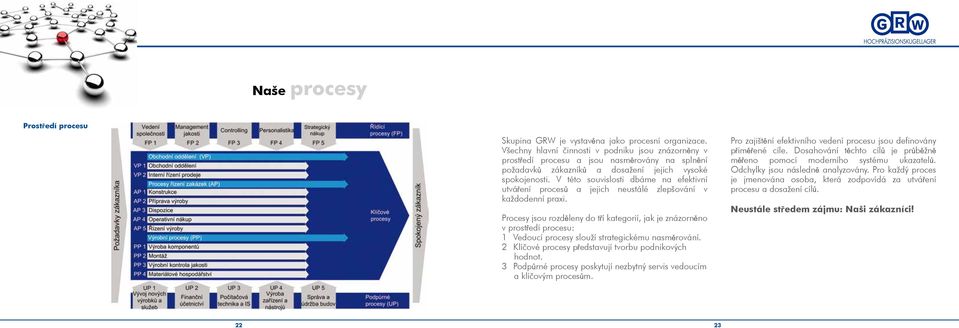 V této souvislosti dbáme na efektivní utváření procesů a jejich neustálé zlepšování v každodenní praxi.