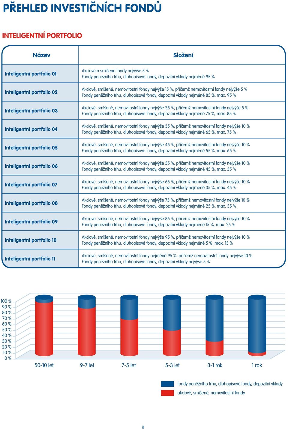 peněžního trhu, dluhopisové fondy, depozitní vklady nejméně 95 % Akciové, smíšené, nemovitostní fondy nejvýše 15 %, přičemž nemovitostní fondy nejvýše 5 % Fondy peněžního trhu, dluhopisové fondy,