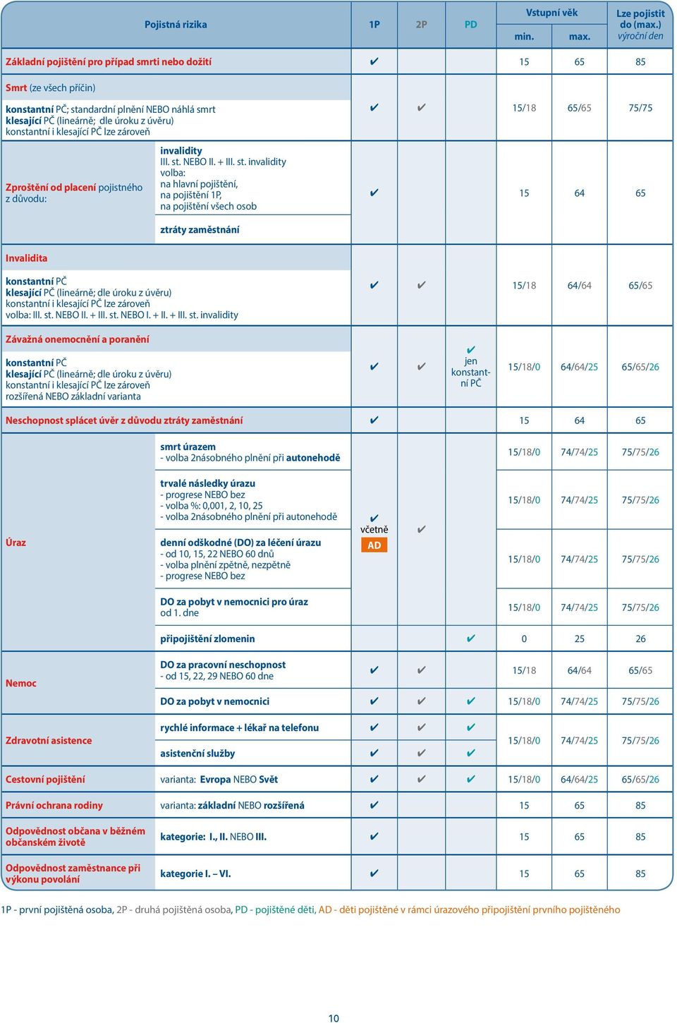 klesající PČ lze zároveň 15/18 65/65 75/75 Zproštění od placení pojistného z důvodu: invalidity III. st.