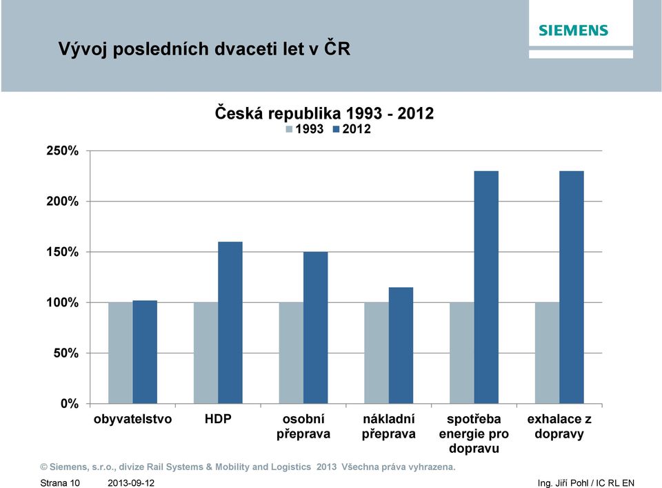 Strana 10 obyvatelstvo HDP osobní přeprava nákladní