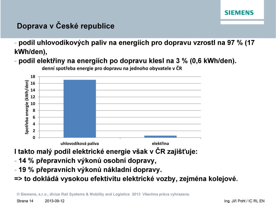 Spotřeba energie (kwh/den) 18 16 14 12 10 8 6 4 2 0 denní spotřeba energie pro dopravu na jednoho obyvatele v ČR uhlovodíková paliva