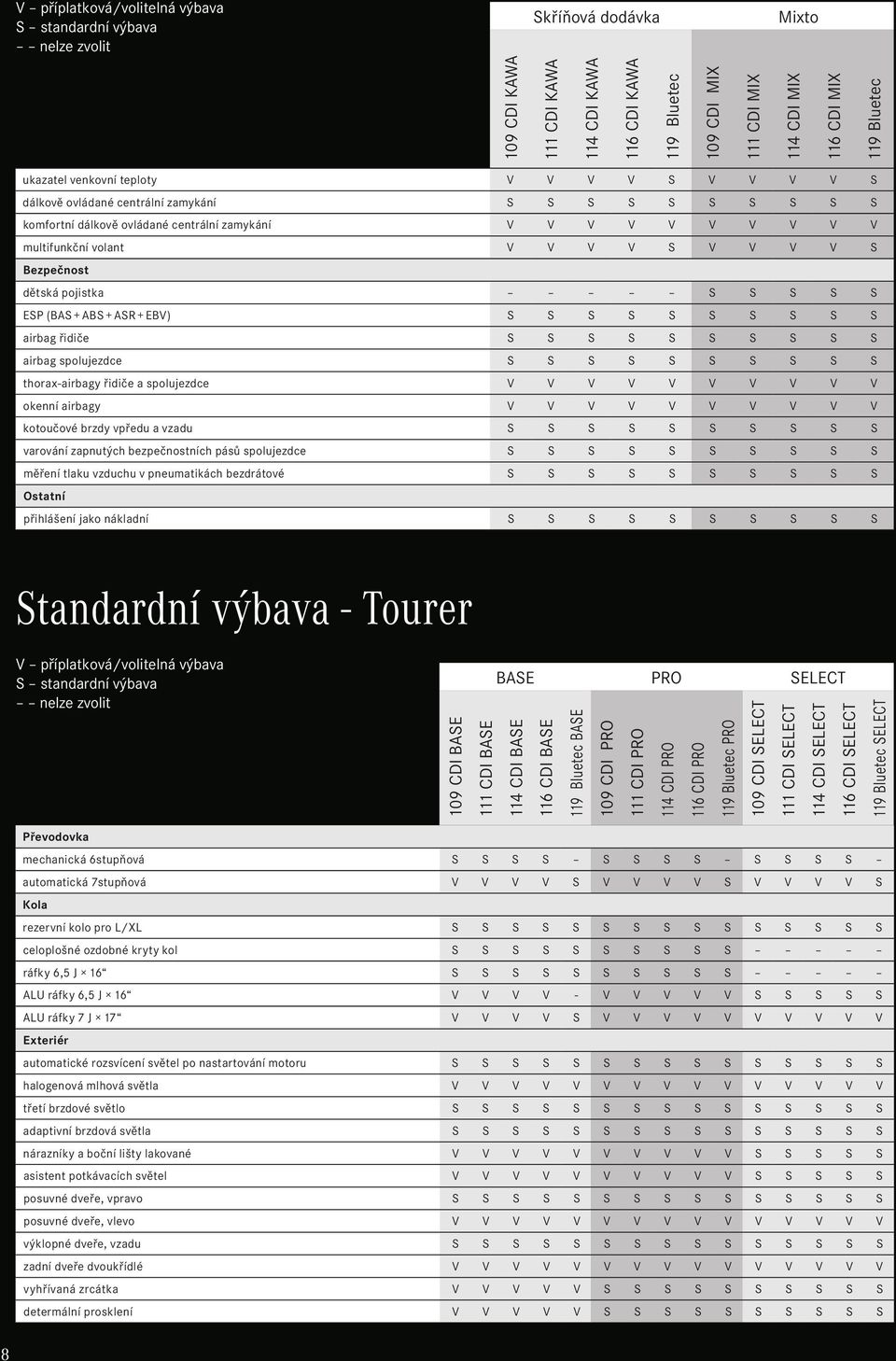 V V V V S V V V V S Bezpečnost dětská pojistka S S S S S ESP (BAS + ABS + ASR + EBV) S S S S S S S S S S airbag řidiče S S S S S S S S S S airbag spolujezdce S S S S S S S S S S thorax-airbagy řidiče