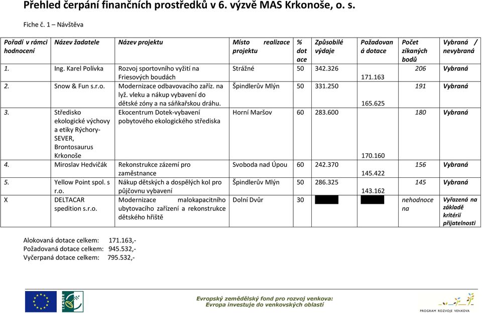 Středisko Ekocentrum Dotek-vybavení ekologické výchovy pobytového ekologického střediska a etiky Rýchory- SEVER, Brontosaurus Krkonoše 4. Miroslav Hedvičák Rekonstrukce zázemí pro zaměstnance 5.