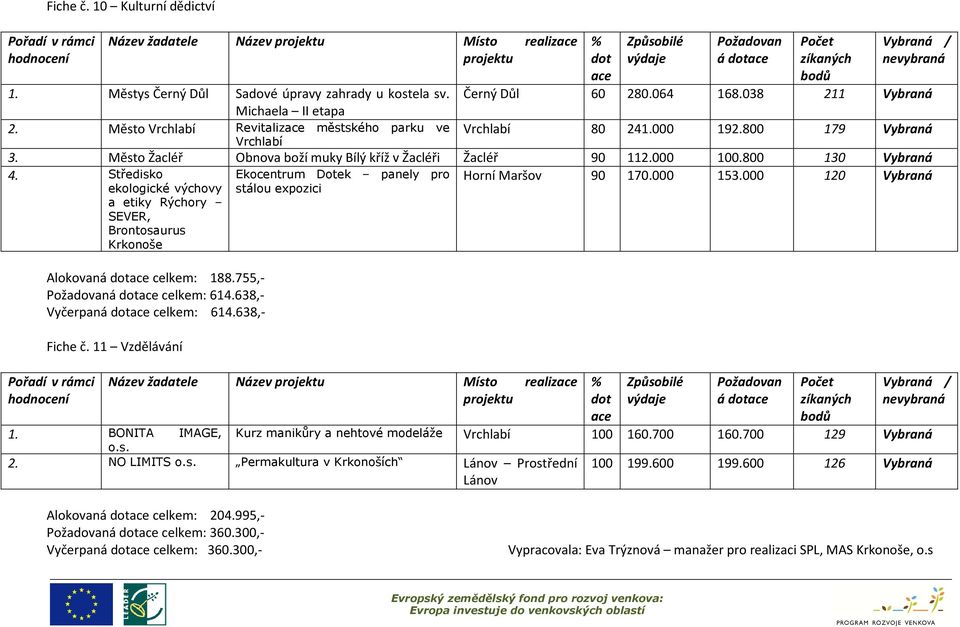 800 130 Vybraná Horní Maršov 90 170.000 153.000 120 Vybraná 4. Středisko ekologické výchovy a etiky Rýchory SEVER, Brontosaurus Krkonoše Alokovaná celkem: 188.755,- á celkem: 614.