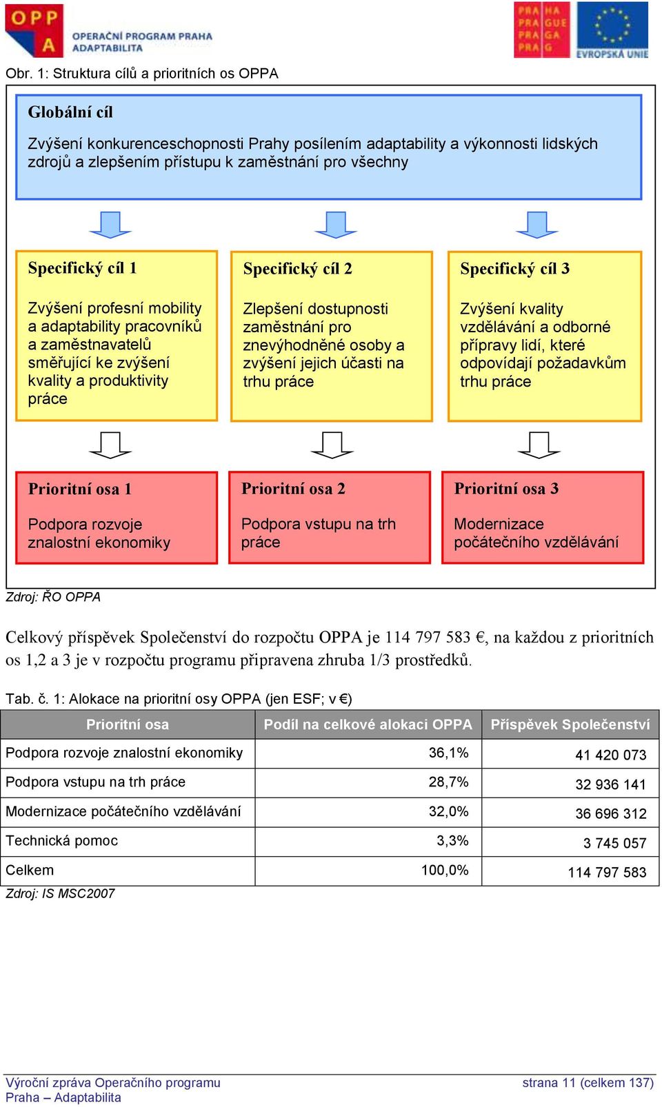 znevýhodněné osoby a zvýšení jejich účasti na trhu práce Specifický cíl 3 Zvýšení kvality vzdělávání a odborné přípravy lidí, které odpovídají požadavkům trhu práce Prioritní osa 1 Podpora rozvoje