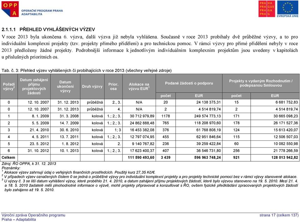 V rámci výzvy pro přímé přidělení nebyly v roce 2013 předloženy žádné projekty.