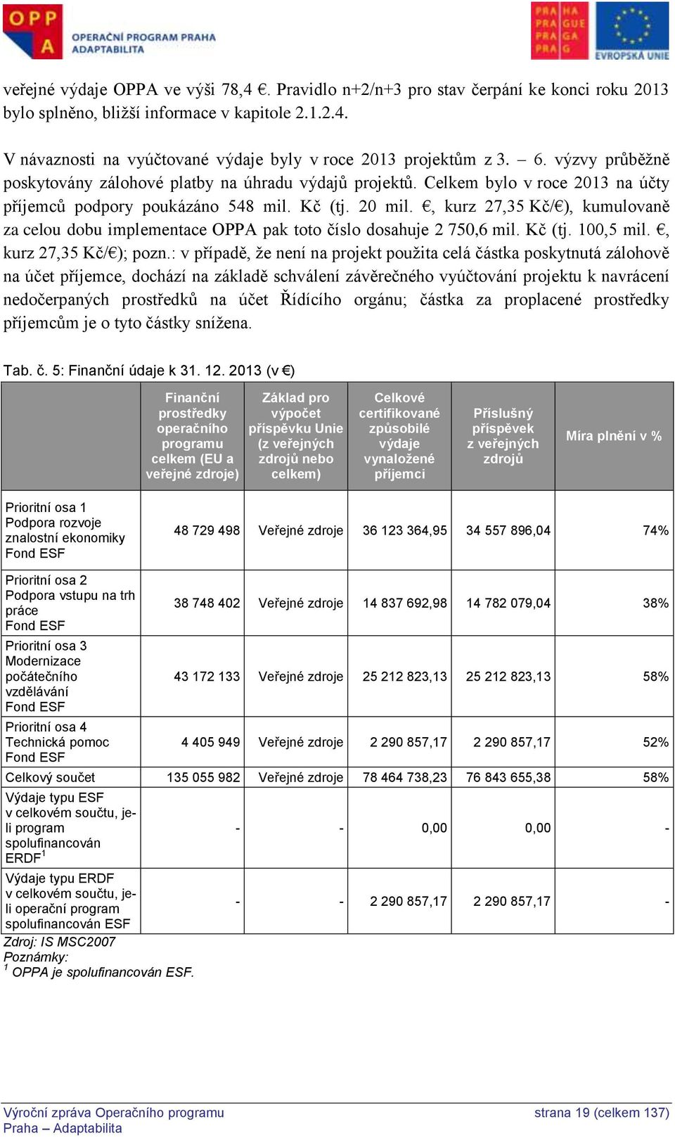 , kurz 27,35 Kč/ ), kumulovaně za celou dobu implementace OPPA pak toto číslo dosahuje 2 750,6 mil. Kč (tj. 100,5 mil., kurz 27,35 Kč/ ); pozn.