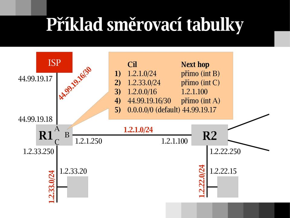 0.0.0/0 (default) 44.99.19.17 44.99.19.18 A 1.2.1.0/24 R1 B C 1.2.1.250 1.2.1.100 R2 1.