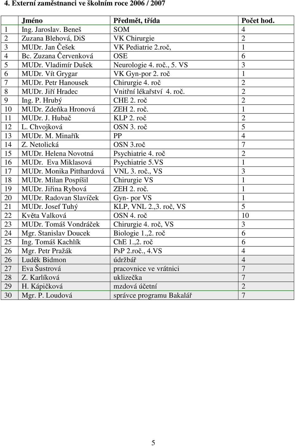 P. Hrubý CHE 2. roč 2 10 MUDr. Zdeňka Hronová ZEH 2. roč. 1 11 MUDr. J. Hubač KLP 2. roč 2 12 L. Chvojková OSN 3. roč 5 13 MUDr. M. Minařík PP 4 14 Z. Netolická OSN 3.roč 7 15 MUDr.