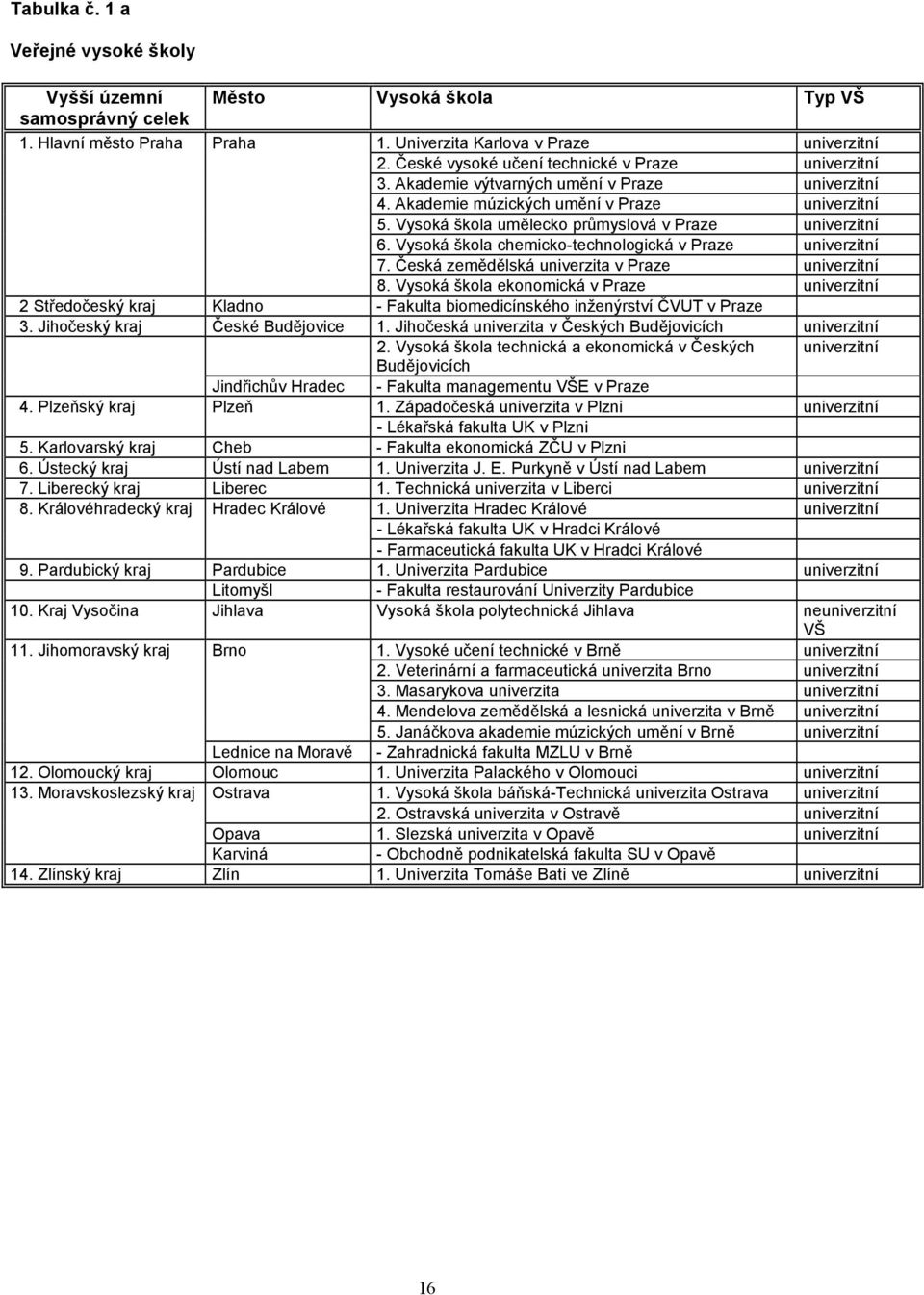 Vysoká škola umělecko průmyslová v Praze univerzitní 6. Vysoká škola chemicko-technologická v Praze univerzitní 7. Česká zemědělská univerzita v Praze univerzitní 8.