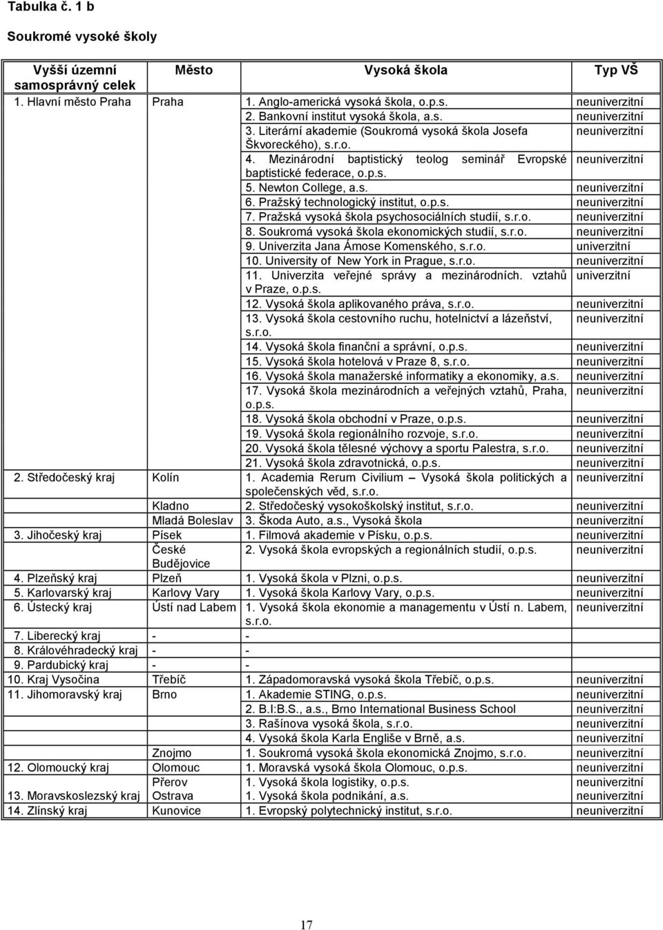 Newton College, a.s. neuniverzitní 6. Pražský technologický institut, o.p.s. neuniverzitní 7. Pražská vysoká škola psychosociálních studií, s.r.o. neuniverzitní 8.