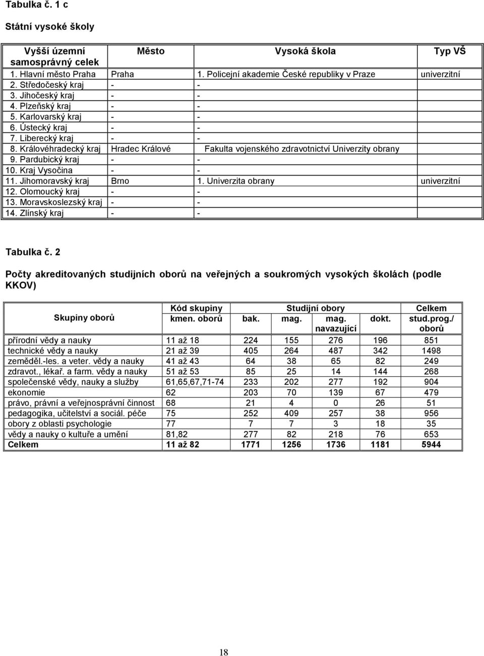 Pardubický kraj - - 10. Kraj Vysočina - - 11. Jihomoravský kraj Brno 1. Univerzita obrany univerzitní 12. Olomoucký kraj - - 13. Moravskoslezský kraj - - 14. Zlínský kraj - - Tabulka č.