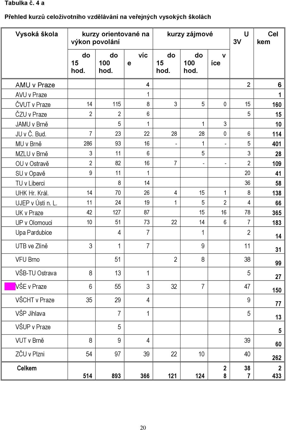 7 23 22 28 28 0 6 114 MU v Brně 286 93 16-1 - 5 401 MZLU v Brně 3 11 6 5 3 28 OU v Ostravě 2 82 16 7 - - 2 109 SU v Opavě 9 11 1 20 41 TU v Liberci 8 14 36 58 UHK Hr. Král.