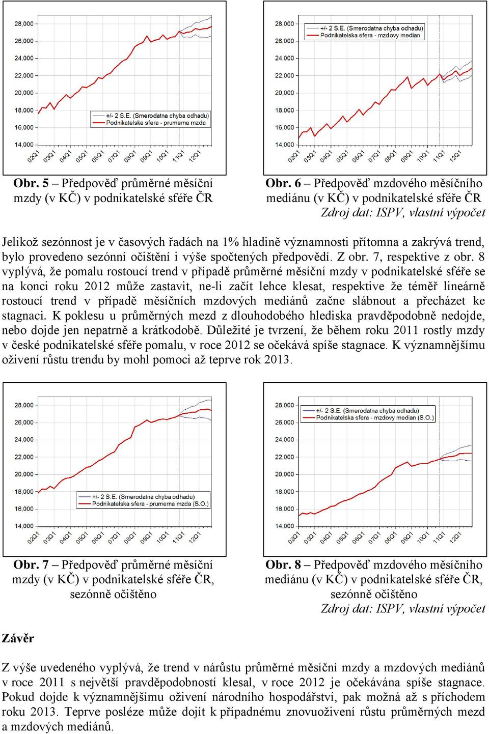 provedeno sezónní očištění i výše spočtených předpovědí. Z obr. 7, respektive z obr.