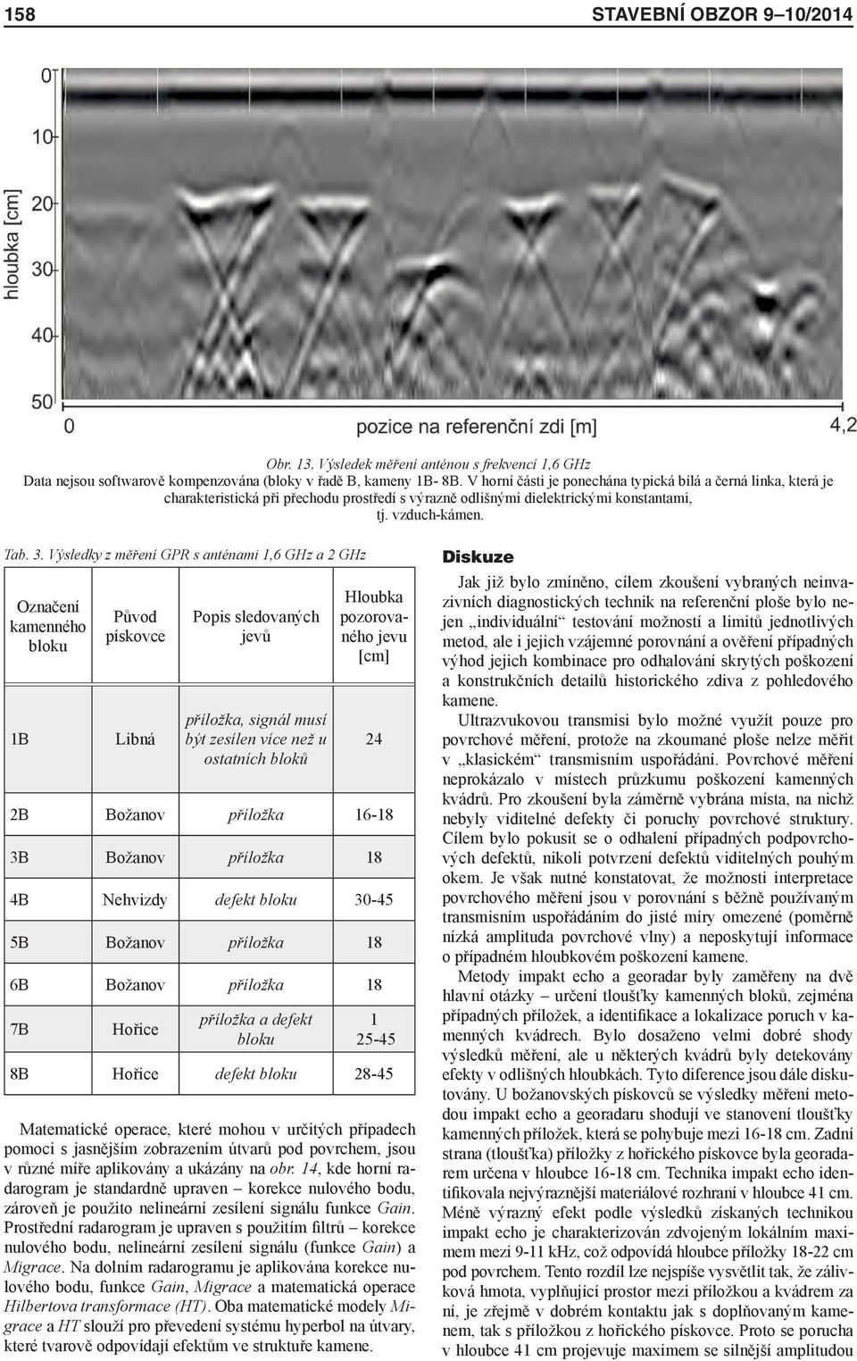 Výsledky z měření GPR s anténami 1,6 GHz a 2 GHz Označení kamenného bloku 1B Původ pískovce Libná Popis sledovaných jevů příložka, signál musí být zesílen více než u ostatních bloků Hloubka