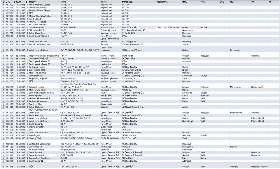 Novotného Dn-7P, Dn-2 Nejlepší led ALT DN 1 157007 25.1.2015 1 Velká Cena DN Dn-7P, Dn-2 Nejlepší led ALT DN 1 157008 31.1.2015 1 Pohár 311. Perutě Dn-7P, Dn-2 Nejlepší led ALT DN 1 157010 7.2.2015 2 MITOPA TOPHY Dn-8mz Nejlepší led ALT DN 1 151101 14.