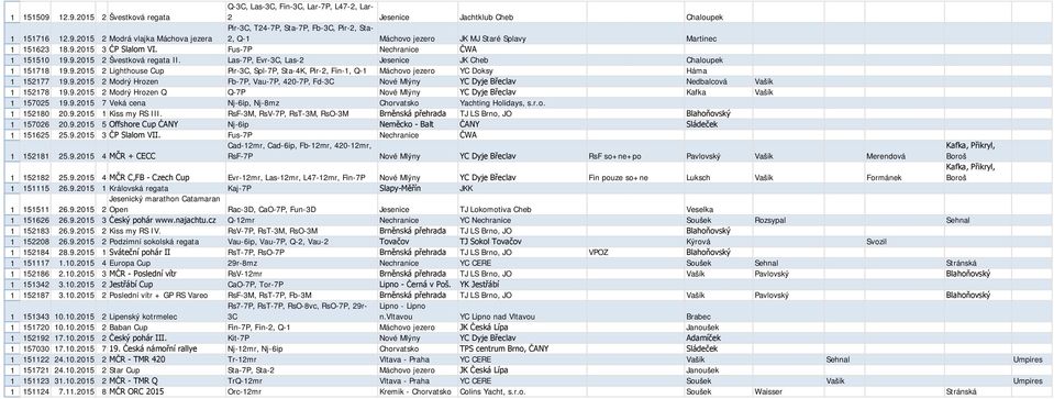 9.2015 2 Modrý Hrozen Fb-7P, Vau-7P, 420-7P, Fd-3C Nové Mlýny YC Dyje Břeclav Nedbalcová Vašík 1 152178 19.9.2015 2 Modrý Hrozen Q Q-7P Nové Mlýny YC Dyje Břeclav Kafka Vašík 1 157025 19.9.2015 7 Veká cena Nj-6ip, Nj-8mz Chorvatsko Yachting Holidays, s.