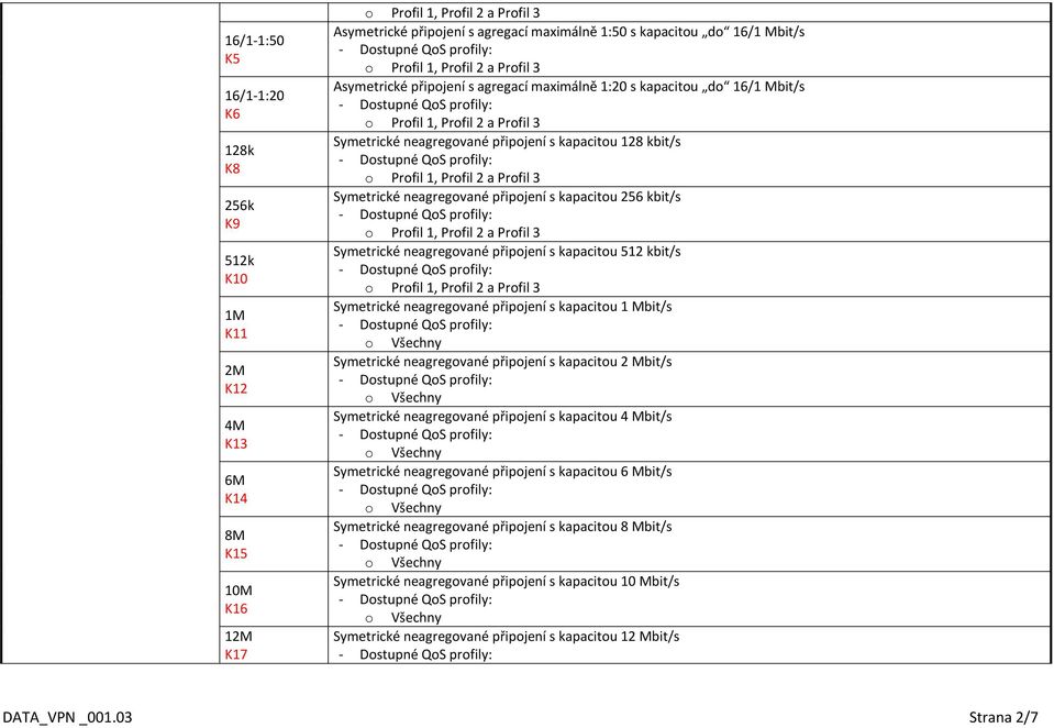 připojení s kapacitou 512 kbit/s Symetrické neagregované připojení s kapacitou 1 Mbit/s Symetrické neagregované připojení s kapacitou 2 Mbit/s Symetrické neagregované připojení s kapacitou 4 Mbit/s