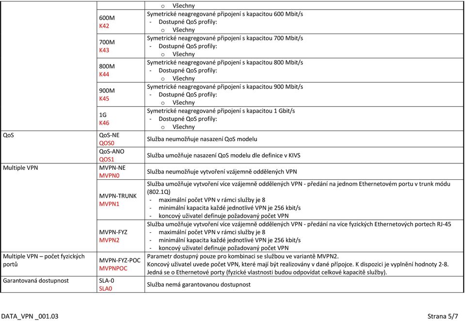 Symetrické neagregované připojení s kapacitou 900 Mbit/s Symetrické neagregované připojení s kapacitou 1 Gbit/s Služba neumožňuje nasazení QoS modelu Služba umožňuje nasazení QoS modelu dle definice