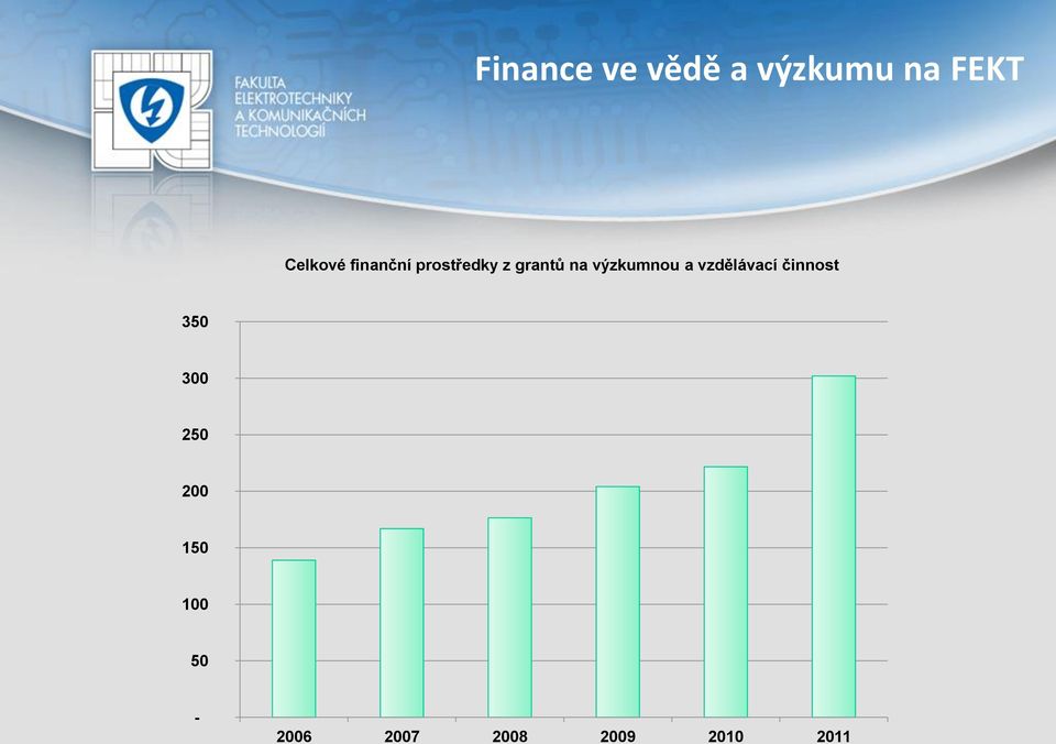 výzkumnou a vzdělávací činnost 350 300