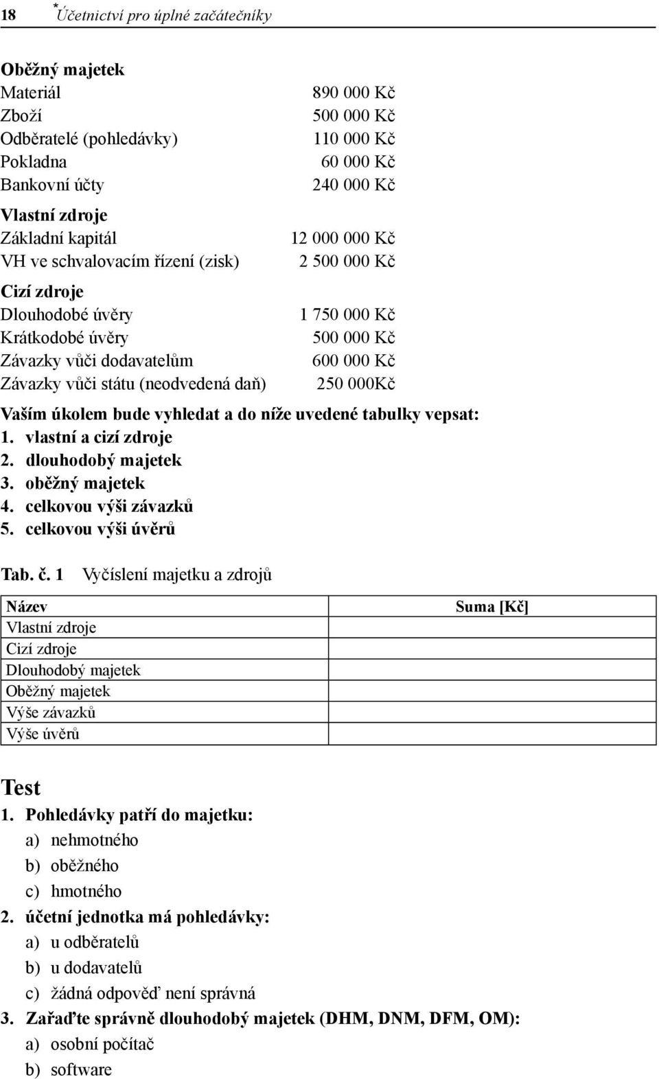 600 000 Kč 250 000Kč Vaším úkolem bude vyhledat a do níže uvedené tabulky vepsat: 1. vlastní a cizí zdroje 2. dlouhodobý majetek 3. oběžný majetek 4. celkovou výši závazků 5. celkovou výši úvěrů Tab.