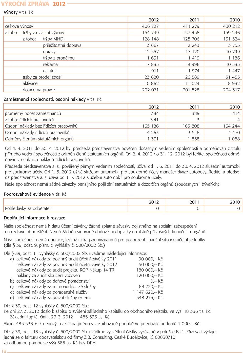 opravy 12 557 17 120 10 799 tržby z pronájmu 1 631 1 419 1 186 reklama 7 835 8 996 10 535 ostatní 911 1 974 1 447 tržby za prodej zboží 23 620 26 589 31 455 aktivace 10 862 11 024 18 932 dotace na